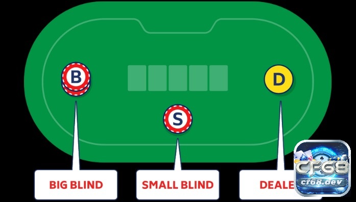 Vị trí các loại Blinds trong poker