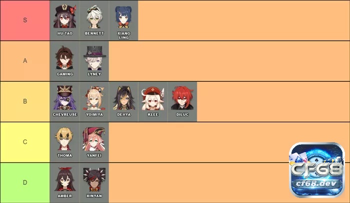 Tier list nhân vật Pyro duy trì vị thế mạnh mẽ và có hệ số sát thương cao
