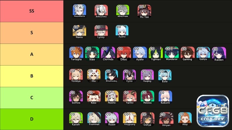 Tier list nhân vật Hydro là một nguyên tố quan trọng nhờ khả năng kích hoạt nhiều phản ứng nhanh