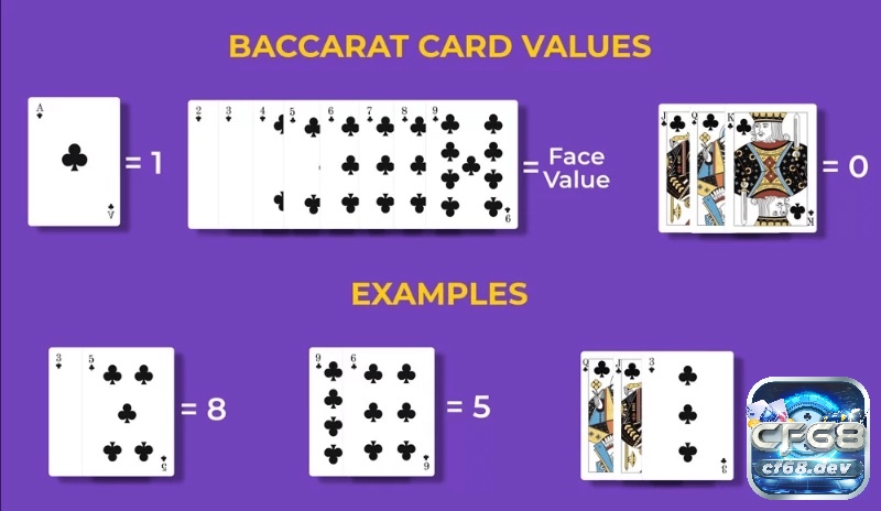 Các lá J, Q, K, 10 được tính 0 điểm, trong khi A tính 1 điểm trong cược Baccarat là gì.