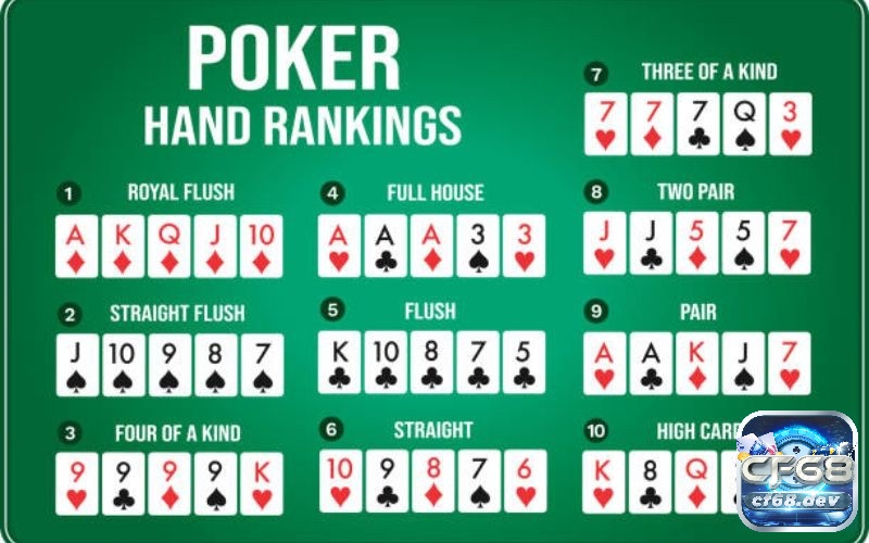 Ghi nhớ giá trị các bộ bài là mẹo chơi Poker sẽ giúp bạn tránh sai lầm và đưa ra quyết định chính xác trong Poker.