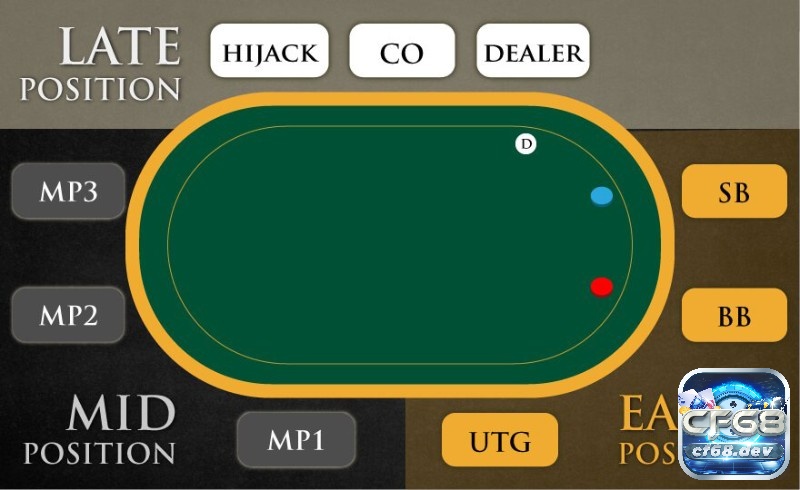 Vị trí ngồi thông minh là mẹo chơi Poker lợi thế chiến lược quan trọng giúp bạn kiểm soát ván bài hiệu quả.